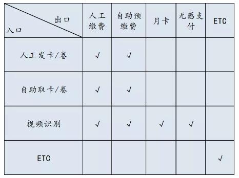 大型社會公共停車庫出入口車道組合方式
