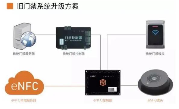 舊門禁系統(tǒng)升級(jí)方案