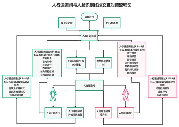 人行通道閘與人臉識別終端交互對接流程圖