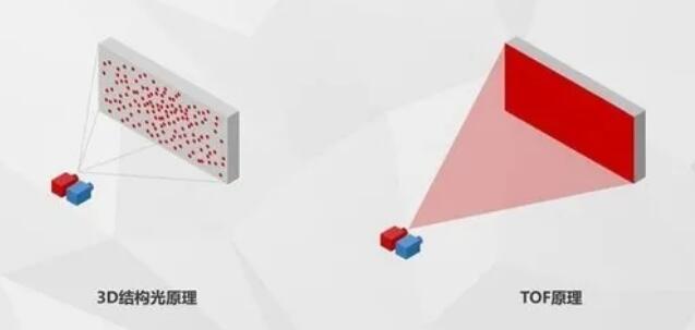 3D結(jié)構(gòu)光原理與TOF原理對(duì)比