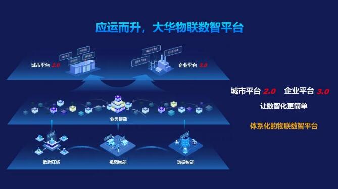 應(yīng)運(yùn)而升，大華物聯(lián)數(shù)智平臺