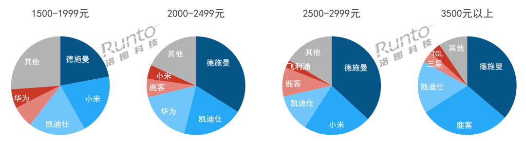 2023Q3 中國智能門鎖線上市場價(jià)格段品牌銷量份額