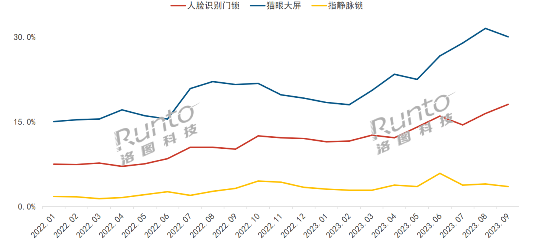 2022-2023 中國智能門鎖線上市場功能銷量滲透率