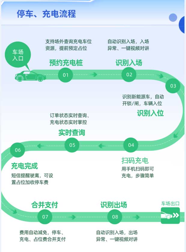 停車充電流程