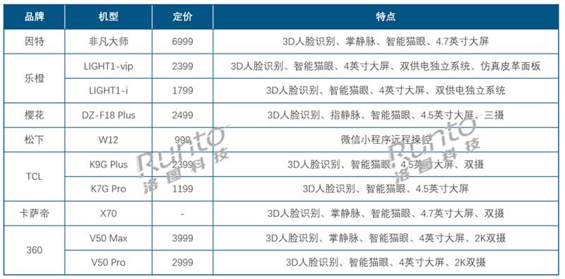 2024Q1 中國智能門鎖市場重點(diǎn)品牌新品List