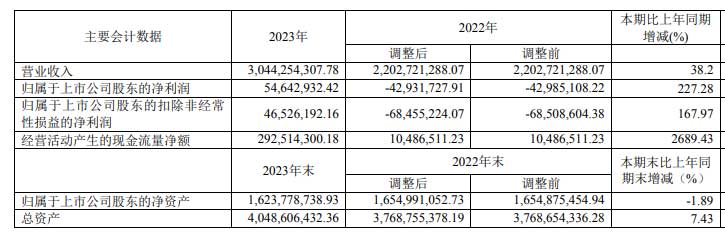 2023年，鋼質(zhì)安全門同比增長49.22%；其他門同比增長149.76%；智能鎖同比增長30.32%。