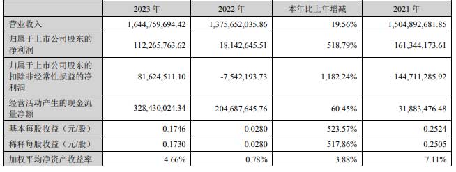 捷順科技：實現(xiàn)營業(yè)總收入16.45億元
