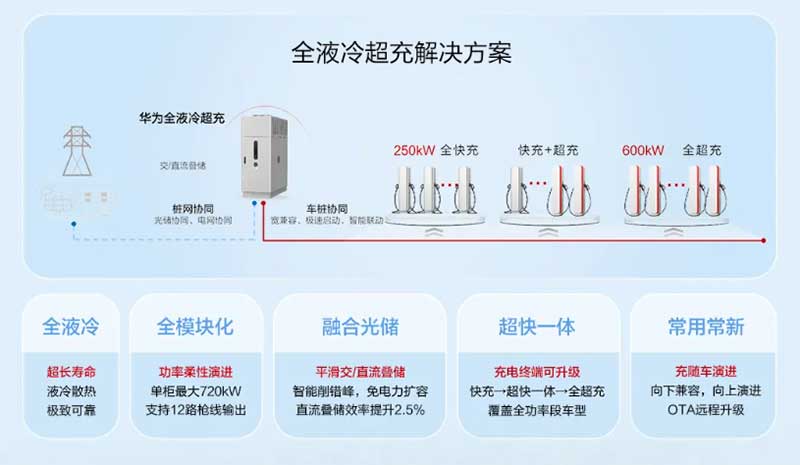 全液冷超充設備