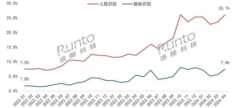 2022-2024年 中國智能門鎖線上市場人臉識別、靜脈識別銷量滲透率走勢