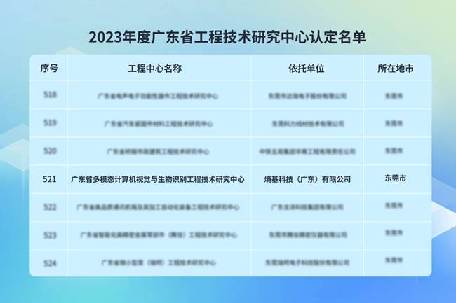 2023年度廣東省工程技術研究中心認定名單