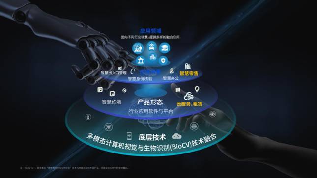 多模態(tài)BioCV領域的技術創(chuàng)新實力和頗深的研發(fā)建樹