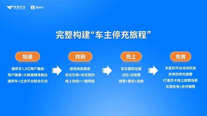 四步法運營增收