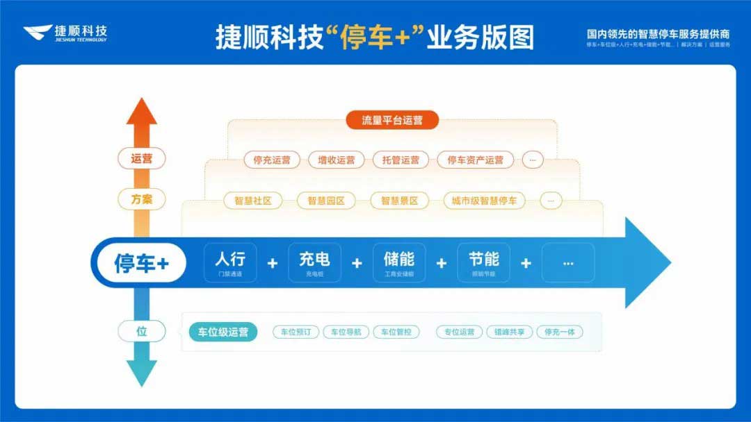 停車(chē)+綜合業(yè)務(wù)新版圖