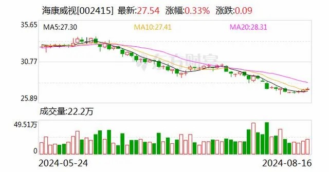 海康威視(002415)發(fā)布2024年半年報(bào)
