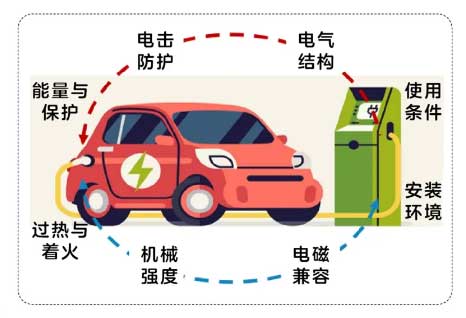 強(qiáng)制性國(guó)家標(biāo)準(zhǔn)《電動(dòng)汽車供電設(shè)備安全要求》《電動(dòng)汽車傳導(dǎo)充電系統(tǒng)安全要求》