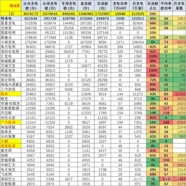 車樁比達(dá)1：1，頭部運(yùn)營(yíng)商集聚效應(yīng)明顯