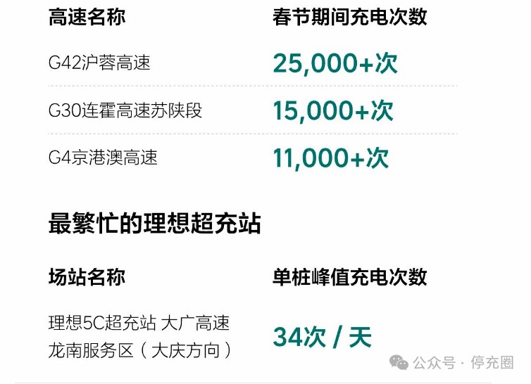 哪條高速充電忙？理想、蔚來、小鵬、廣汽、順易充等企業(yè)春節(jié)充換電數(shù)據(jù)速覽