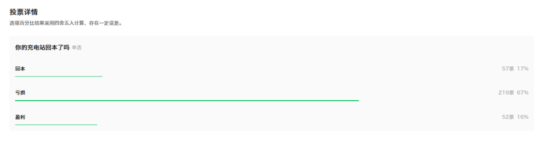 走訪五個(gè)充電站，真實(shí)還原城市充電站運(yùn)營(yíng)現(xiàn)狀