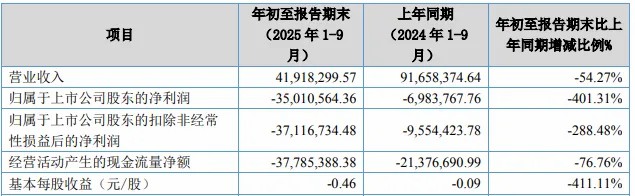 怎么回事？這家停車上市企業(yè)前三季度營收4千多萬，虧損卻達3千多萬！
