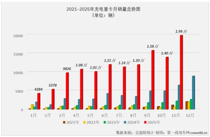 為重卡充電釋放更大需求，這個(gè)市場(chǎng)要火！