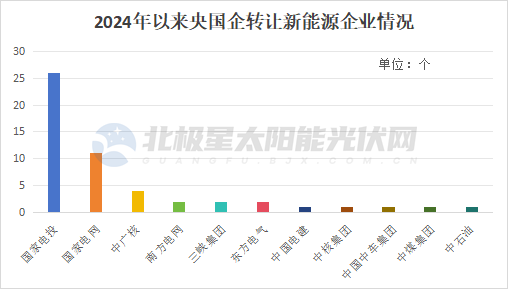 中核集團(tuán)旗下擬轉(zhuǎn)讓7家充電樁公司