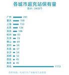 超充站是電動(dòng)汽車充電站投資的機(jī)遇嗎？