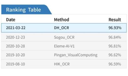 AI榮譽(yù) | 大華股份AI榮獲文本識別算法評測兩項(xiàng)第一