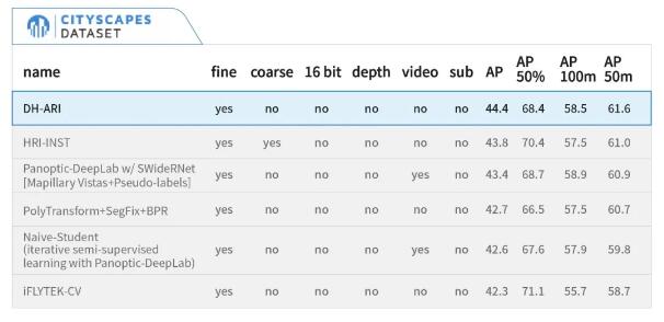 AI榮譽 | 大華股份AI榮獲實例分割算法評測全球排名第一