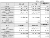 大華股份發(fā)布2023年半年度業(yè)績快報(bào)：營收146.34億元