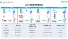雅觀WiFi智能鎖解決方案實(shí)現(xiàn)智能鎖質(zhì)的突破