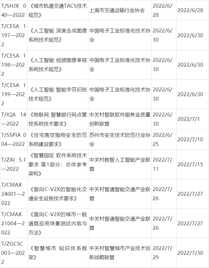 2022年安防及相關(guān)行業(yè)團(tuán)體標(biāo)準(zhǔn)發(fā)布情況