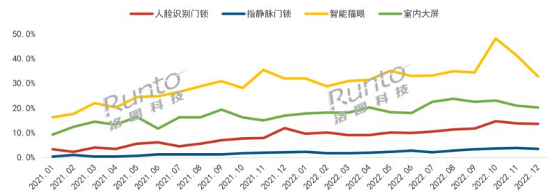 2022年中國智能門鎖市場總結(jié)與展望