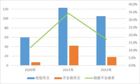 市場(chǎng)監(jiān)管總局通報(bào)：2022國抽智能鎖不合格率為17.1% 不合格項(xiàng)主要為防破壞報(bào)警功能、安全性要求及鎖舌軸向靜載荷