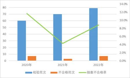 市場(chǎng)監(jiān)管總局通報(bào)：2022國抽智能鎖不合格率為17.1% 不合格項(xiàng)主要為防破壞報(bào)警功能、安全性要求及鎖舌軸向靜載荷