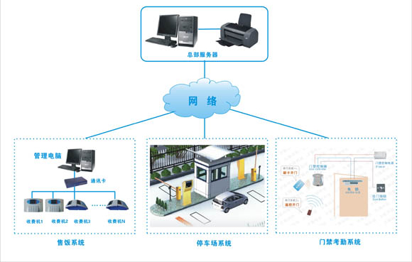 停車場(chǎng)系統(tǒng)怎么實(shí)現(xiàn)一卡通