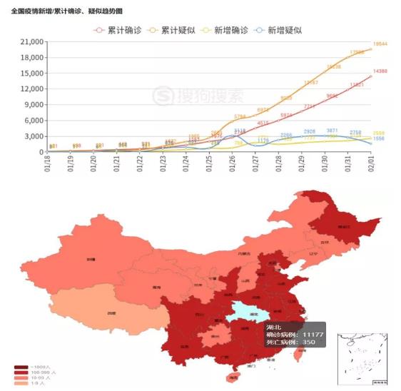 全國(guó)疫情新增/雷擊確診、疑似趨勢(shì)圖