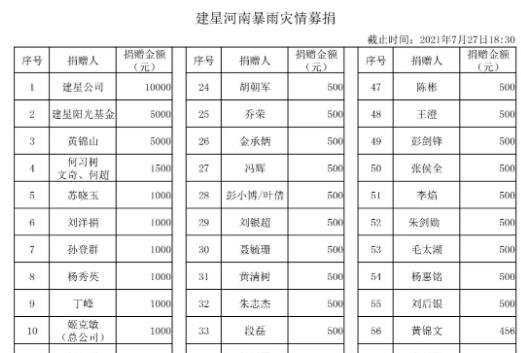 【建星家人】河南暴雨災(zāi)情募捐明細(xì)