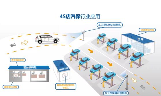 4S店汽保行業(yè)應用