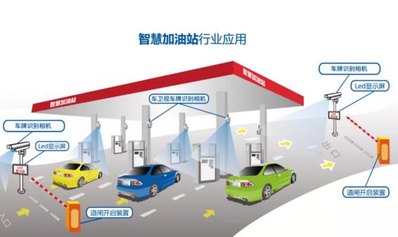 智慧加油站行業(yè)應用
