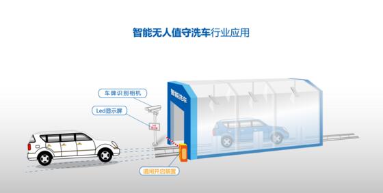 智能無(wú)人值守洗車行業(yè)應(yīng)用