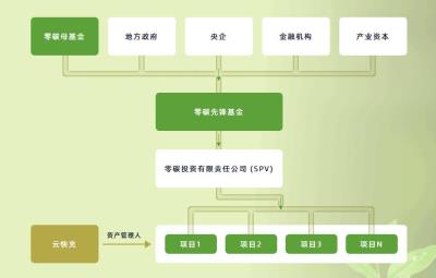 其他 - 基金投建