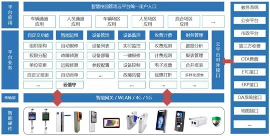 車安智慧校園管理云平臺(tái)系統(tǒng)業(yè)務(wù)架構(gòu)