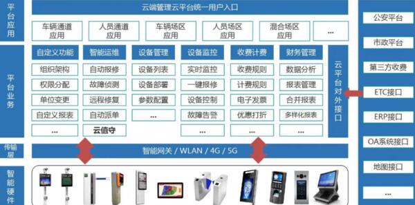 智慧社區(qū)管理云平臺(tái)系統(tǒng)業(yè)務(wù)架構(gòu)