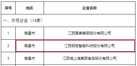 2020年江西省制造業(yè)單項(xiàng)冠軍示范企業(yè)名單