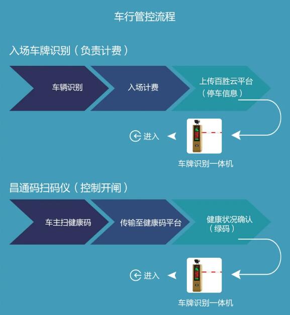 車(chē)行管控流程