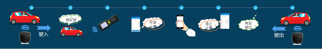 路外停車方案流程