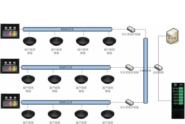 停車(chē)場(chǎng)車(chē)位引導(dǎo)系統(tǒng)