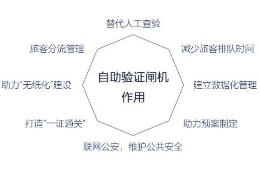 自助驗證通道閘