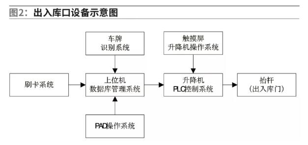 出入庫(kù)口設(shè)備示意圖，如圖2。