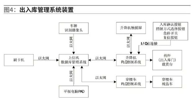出入庫(kù)口系統(tǒng)結(jié)構(gòu)